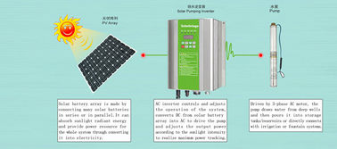 hệ thống bơm 380V / 3 pha Solar Water DC / AC Inverter tưới bơm